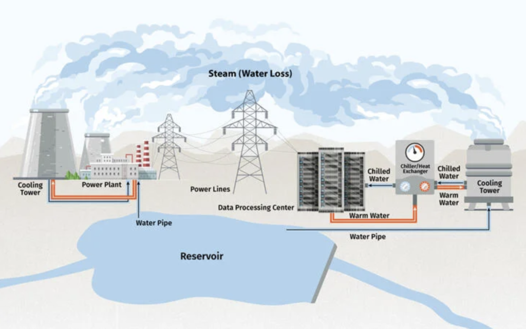 ways water are used in an AI prompt